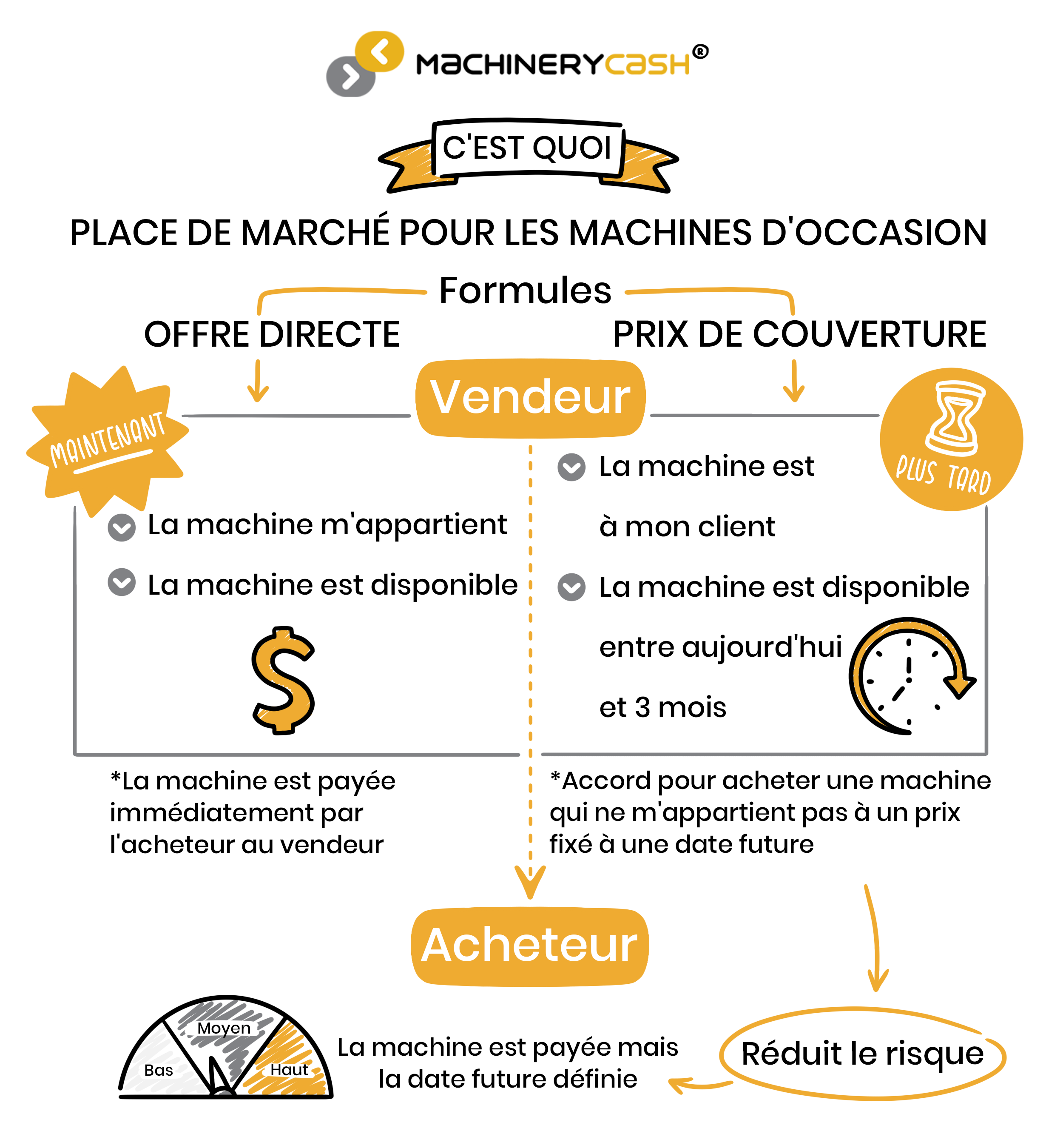 <span>Gagnez du temps et de l’argent</span> grâce à nos 2 formules