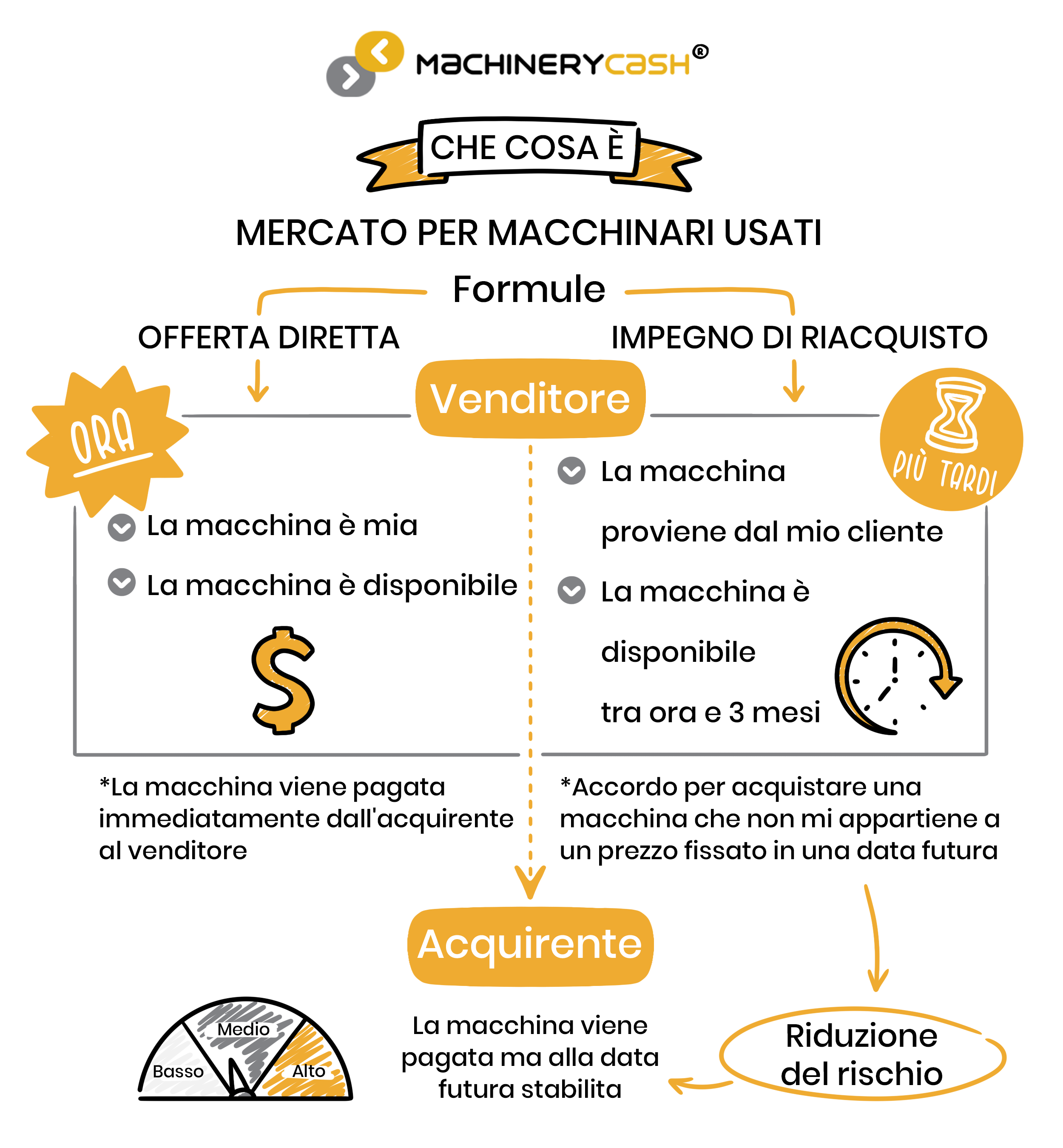 <span>Risparmia tempo e denaro</span> con le nostre 2 formule