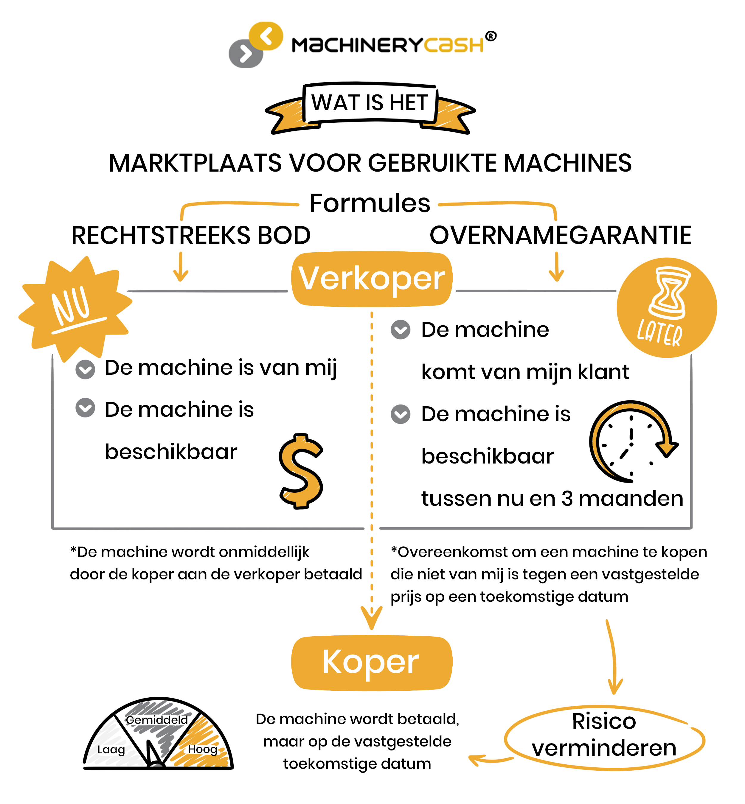 <span>Bespaar tijd en geld</span> dankzij onze 2 formules